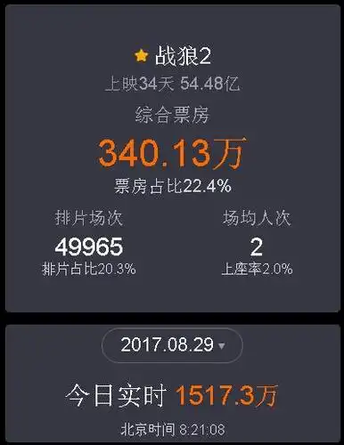 战狼2票房破54亿 吴京片酬涨了多少倍?