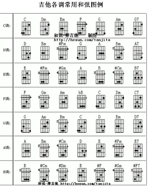 当前第2页) 你可能喜欢 和弦转换 和弦编配 常用和弦 吉他和弦指法图