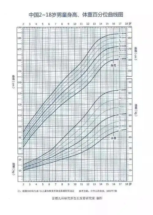 生长曲线上有七条主标准差线,分别为-3,-2,-1,0, 1, 2, 3(见图),在
