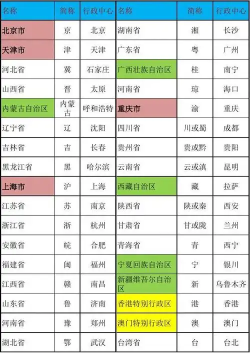 我国34个省级行政区域的名称,简称和行政中心
