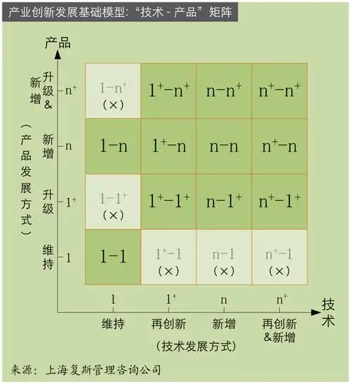 [知识点]"产品-市场"矩阵与"技术-产品"矩阵
