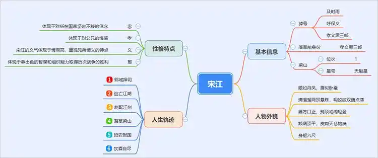 宋江人物形象及特点思维导图