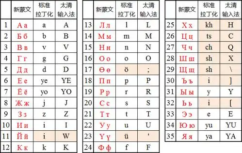 基本键位:【西里尔字母】【标点符号】·········· ↓ 点击