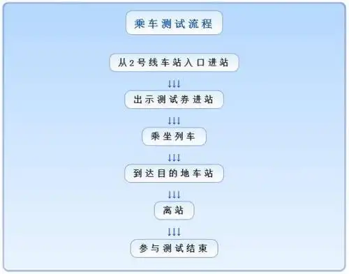 具体乘车测试流程为,市民从2号线车站入口进站,出示测试券进站,乘坐