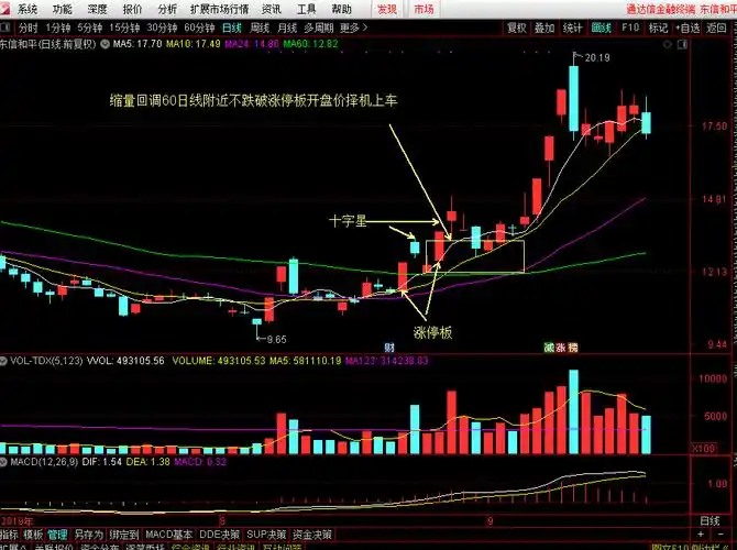 干货涨停十字星实战技法