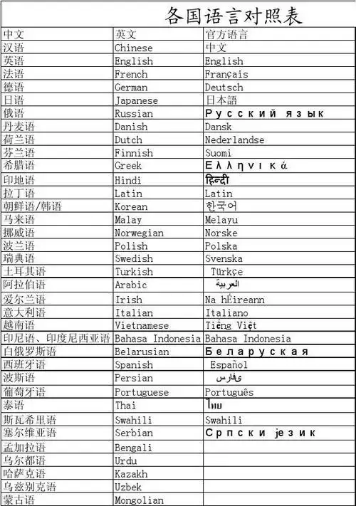 各国语言对照表