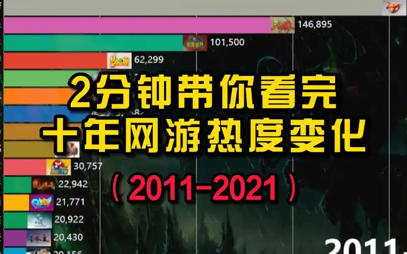 2分钟带你看完十年网游热度变化(2011-2021)_网络游戏热门视频