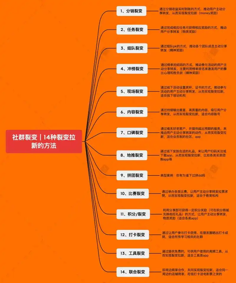 社群裂变|14种拉新裂变的方案  账号不涨粉 ,做了社群活动 - 抖音