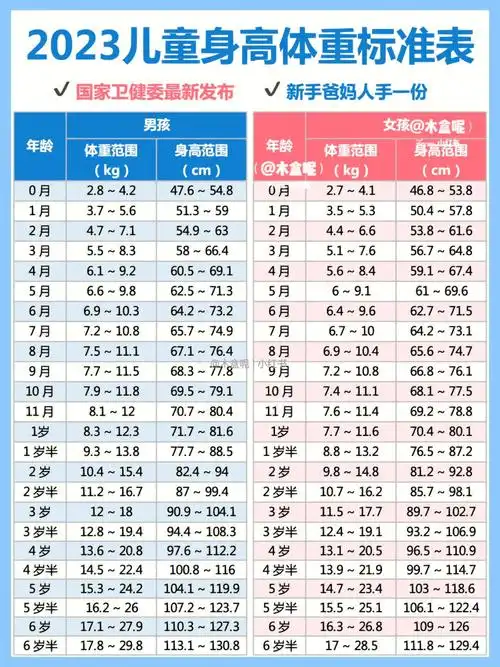 近几天发布的2023最新版儿童身高体重标准表来啦,儿童平均身高提升啦!