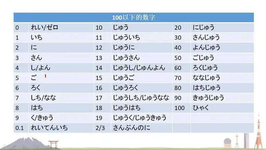 (日语学习)100以下的数字_哔哩哔哩_bilibili