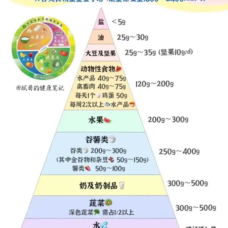 6张照片,帮你详细解读食物金字塔!膳食提供的能量和营养要怎么平衡?