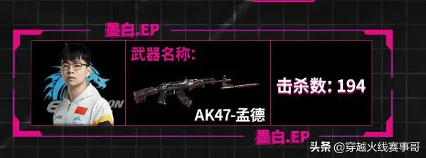 「武器报告」ak47-孟德击杀领跑榜首,墨白成最佳使用者