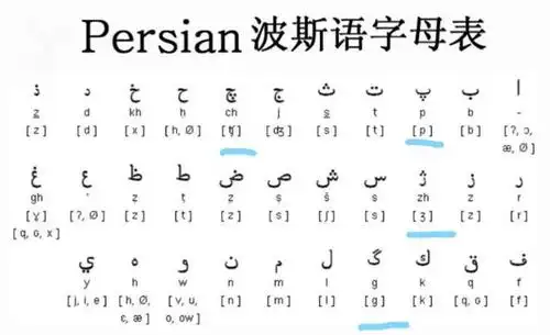 古波斯语(约公元前6世纪——公元前330年)大约从公元前2000年开始