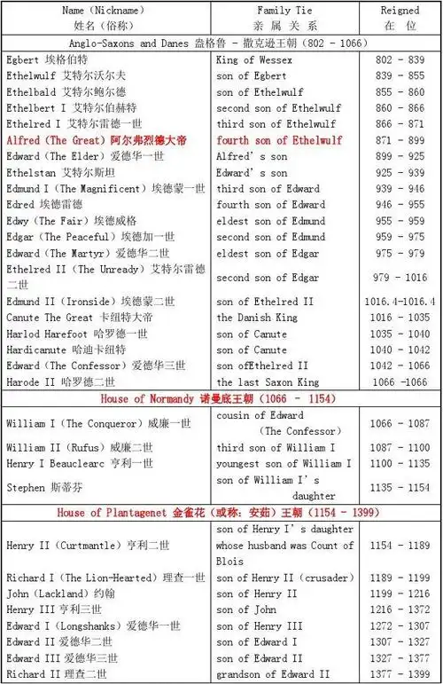 英国历代国王一览表 第1页 下一页 你可能喜欢 历代帝王列表 喜欢钟表