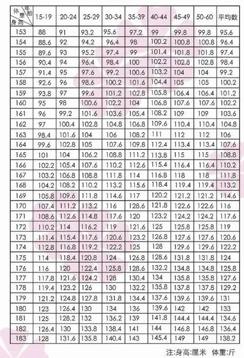 2007-10-12 12岁女孩标准身高大约是多少?