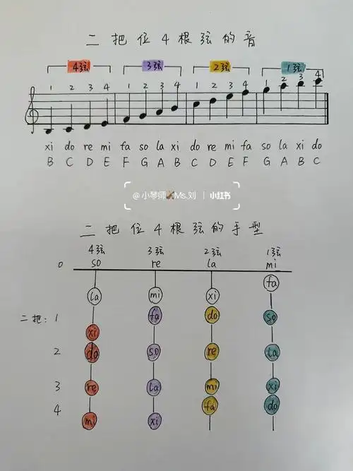 小提琴入门实用干货《把位图》分享➕收藏