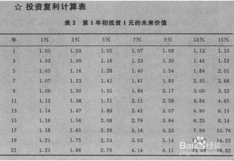 保险公司复利计算器 保险公司复利怎么算的