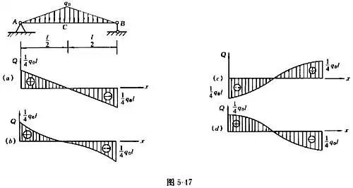图5-47所示受三角形分布荷载的简支梁正确的剪力图应为().