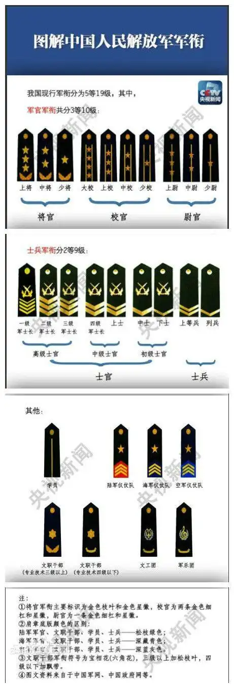 部队军衔等级排名是什么样子的?_军队文职考试网_华图教育