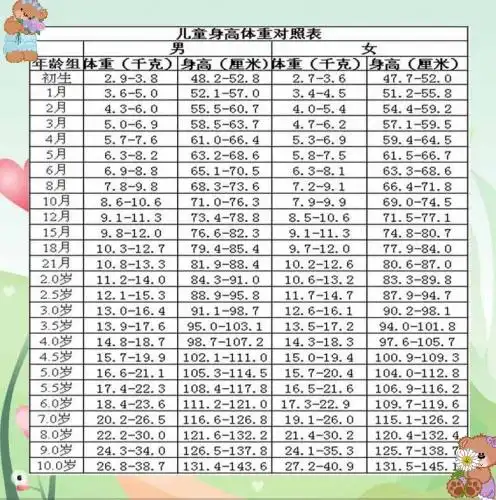 想知道宝宝身高体重表?