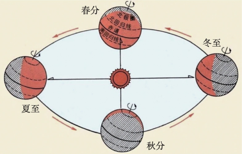 图2 地球自转,公转以及四季更迭示意图(图中标出的四季指北半球中纬度