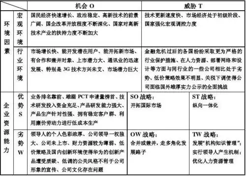 华为swot模型分析
