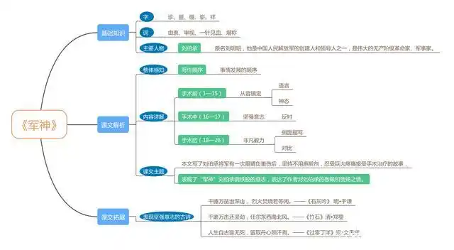 「一分钟学语文」部编版五语下《军神》思维导图