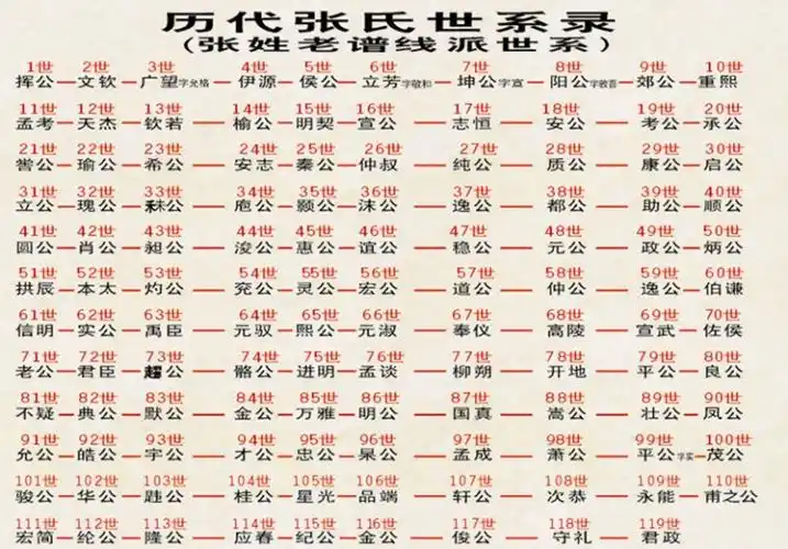 张氏族谱(良公至化孙公世)系