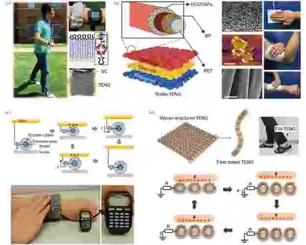 基于摩擦纳米发电机的可穿戴能源器件 - 中科院物理研究所 - free考研