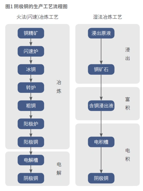 国际铜期货40问——阴极铜基本属性