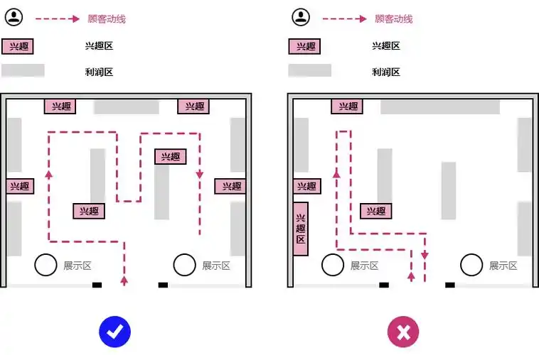 运营设计中的视觉动线