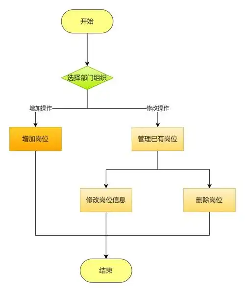 岗位管理系统流程图|迅捷画图,在线制作流程图