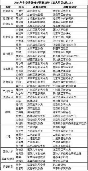 全军武警换43个副大军区级以上将领