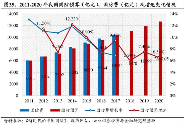 20112020年我国国防预算亿元国防费亿元及增速变化情况