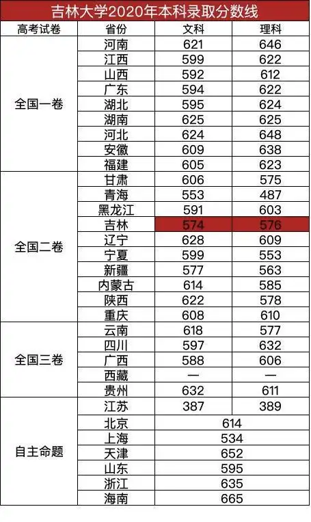 东北最牛大学,吉林大学2020年本科录取分数线发布,最低录取分487