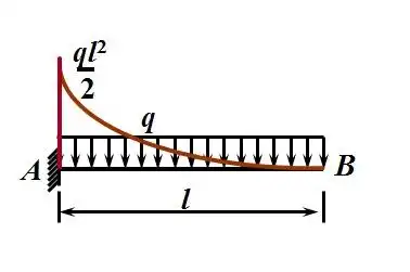 悬臂梁的弯矩图