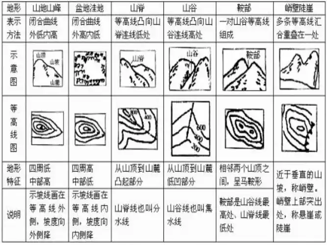 例析几种特殊地貌等高线地形图的判读.pptx