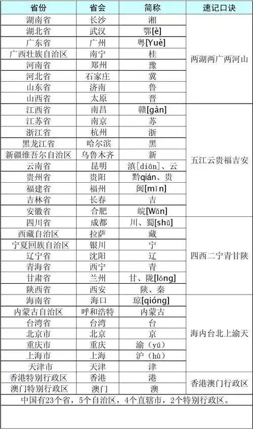 人文社科 哲学/历史 > a3中国省份,省会,简称及速记口诀  港特别行政