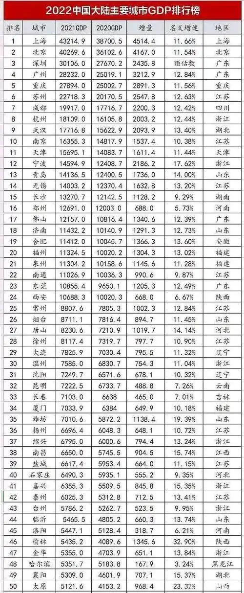 2021年中国gdp50强城市排名广西南宁被山西太原超越