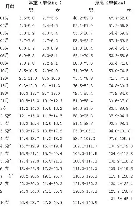 问:3个月的宝宝发育标准