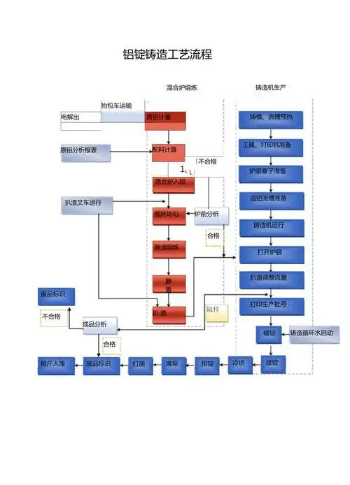 铝锭铸造工艺流程