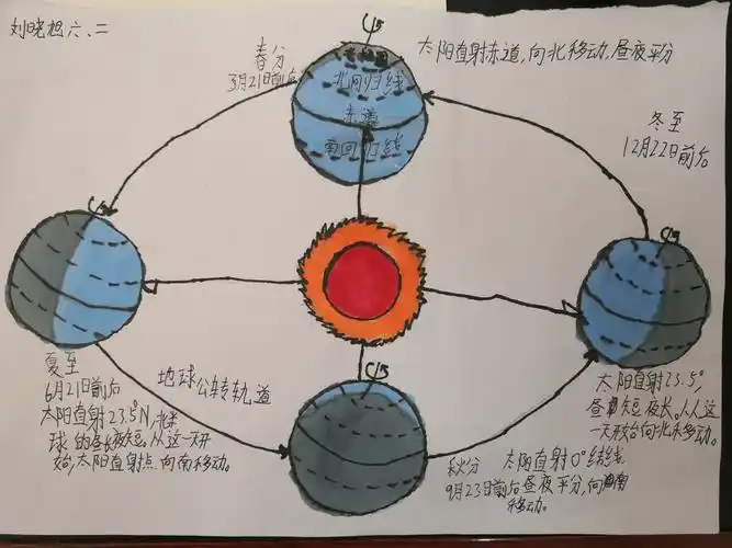 如果地球的轴在运行时不是倾斜的,而是垂直于其轨道平面,那么太阳照耀
