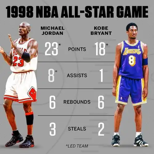 今天播出第五集,里面讲到了1998年全明星赛19岁的科比与乔丹相遇