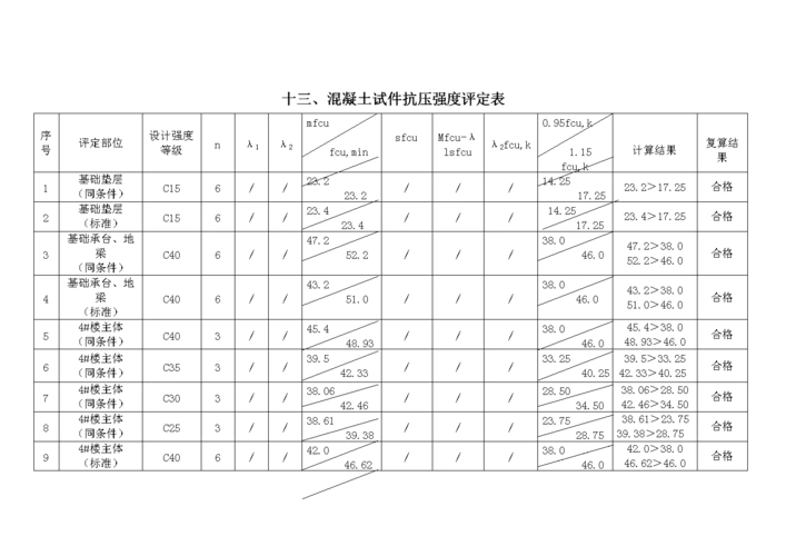 10十三,混凝土试件抗压强度评定表.doc