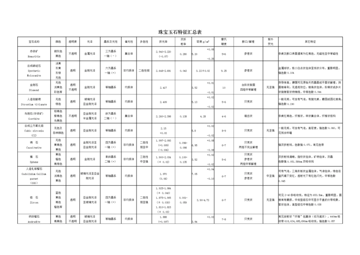 珠宝玉石特征表汇编.doc