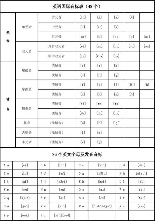 48个英语国际音标表(含发音嘴型)