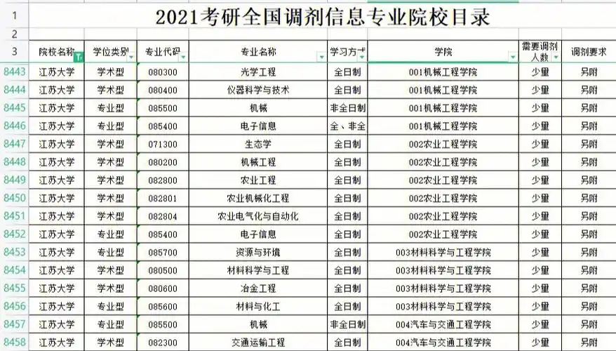 江苏大学2021调剂专业目录