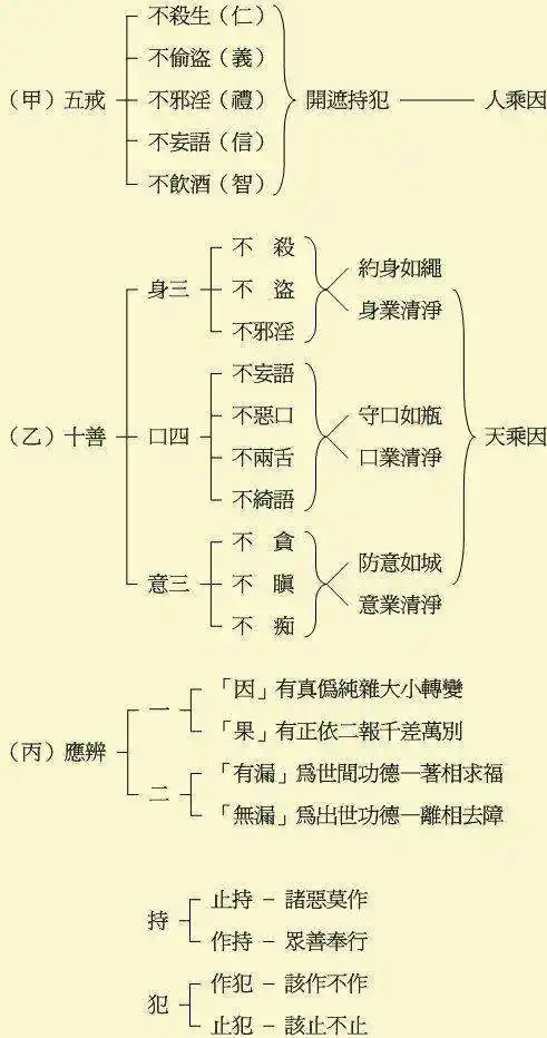 受持五戒十善的功德