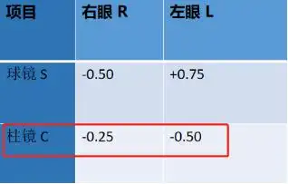 25,左眼-0.50,代表右眼散光25度,左眼50度.