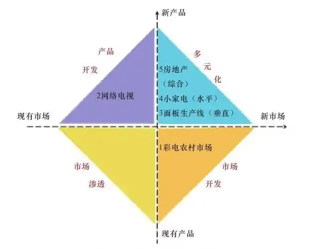 图 1-1 产品-市场扩展矩阵